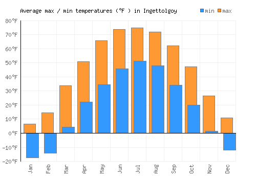 Ingettolgoy average minimum / maximum temperatures (Fahrenheit)