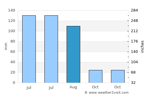 Ingettolgoy average rain in August