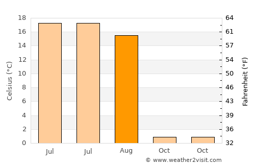 Ingettolgoy average temperature in August