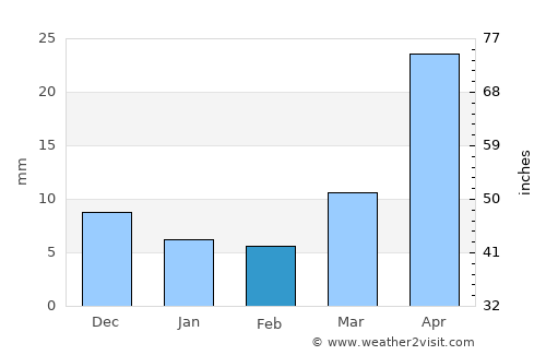 Ingettolgoy average rain in February