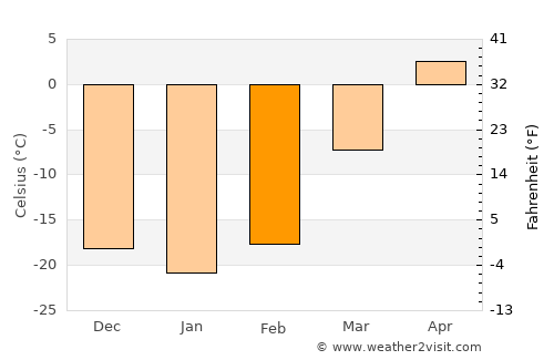 Ingettolgoy average temperature in February