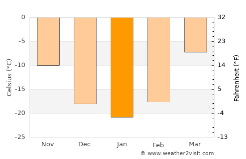 Ingettolgoy average temperature in January