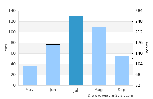 Ingettolgoy average rain in July