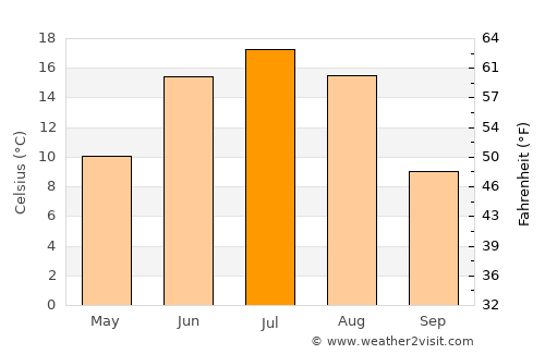 Ingettolgoy average temperature in July