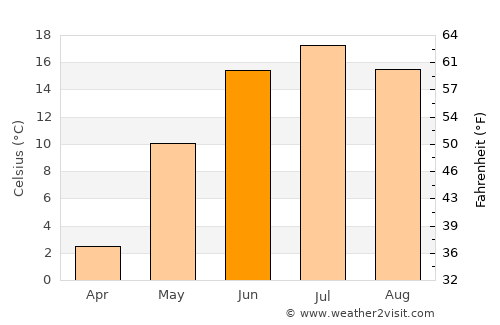 Ingettolgoy average temperature in June