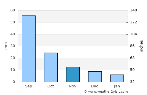 Ingettolgoy average rain in November