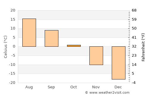 Ingettolgoy average temperature in October