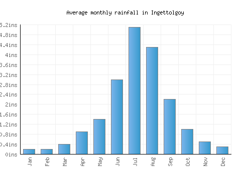 Ingettolgoy monthly rainfall chart (inches)