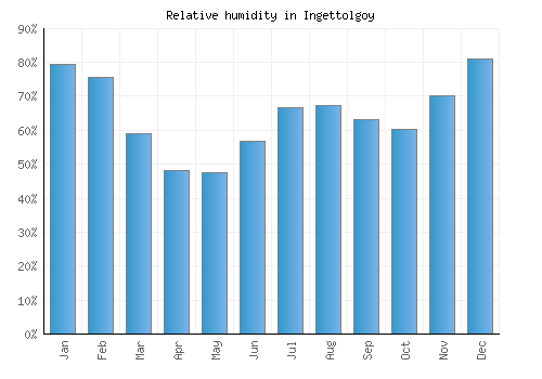 Ingettolgoy relative humidity averages