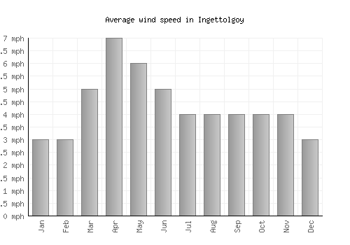 Ingettolgoy average winspeed by month (mph)