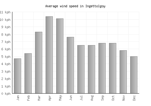 Ingettolgoy average winspeed by month (km/h)