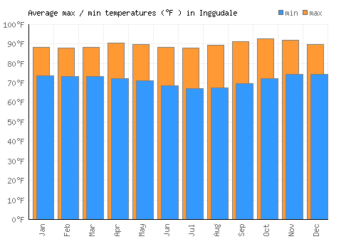 Inggudale average minimum / maximum temperatures (Fahrenheit)