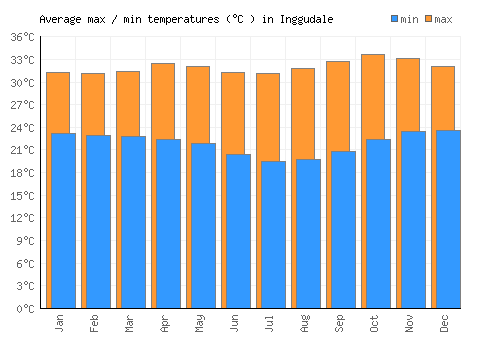 Inggudale average minimum / maximum temperatures (Celsius)