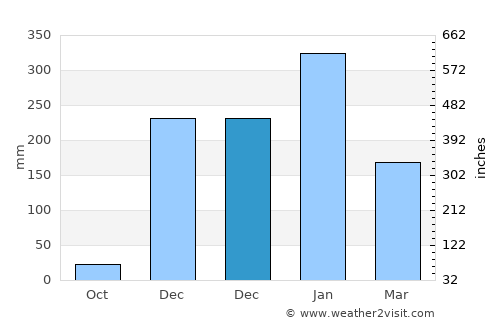 Inggudale average rain in December