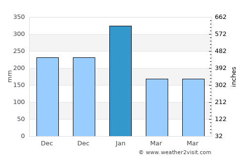 Inggudale average rain in January