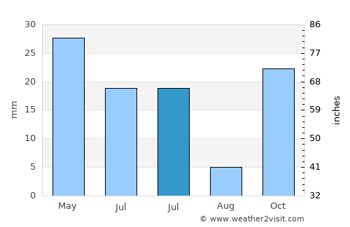 Inggudale average rain in July