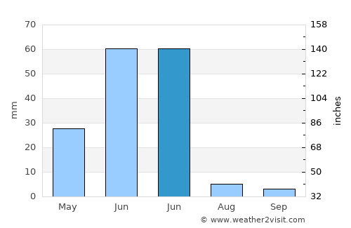 Inggudale average rain in June
