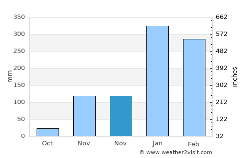 Inggudale average rain in November