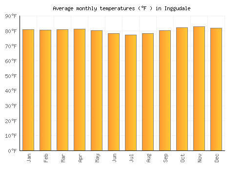 Inggudale average temperature chart (Fahrenheit)