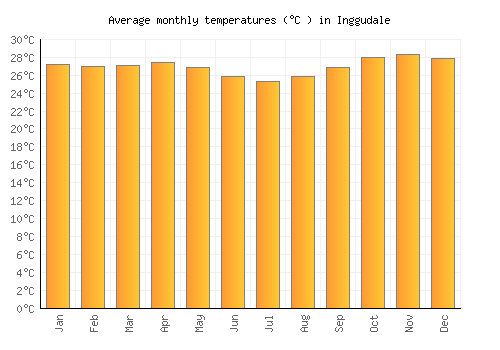 Inggudale average temperature chart (Celsius)