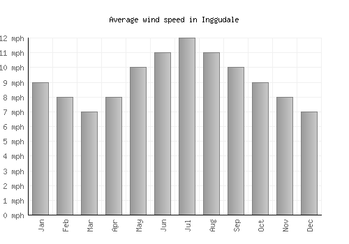 Inggudale average winspeed by month (mph)