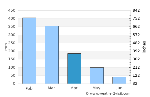 Ingham average rain in April