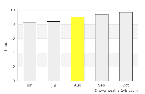 Ingham average rain in August