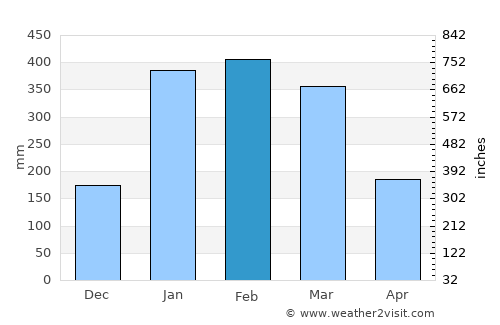 Ingham average rain in February