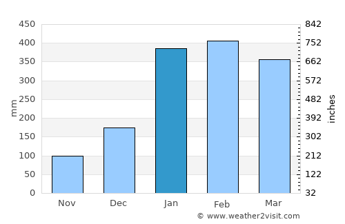 Ingham average rain in January