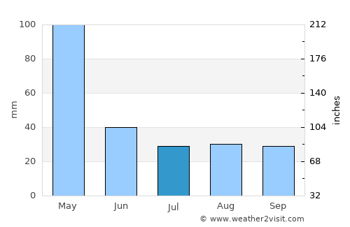 Ingham average rain in July