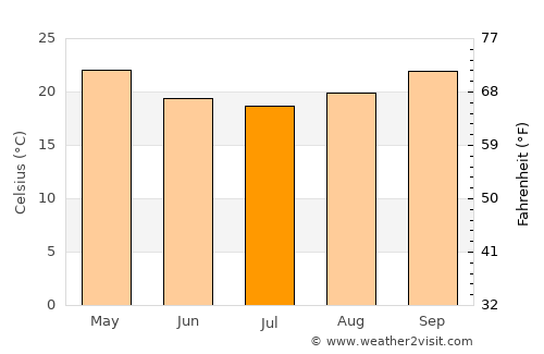 Ingham average temperature in July