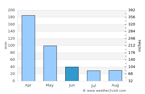 Ingham average rain in June