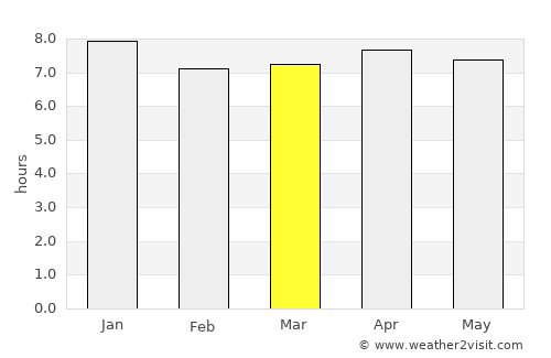 Ingham average rain in March