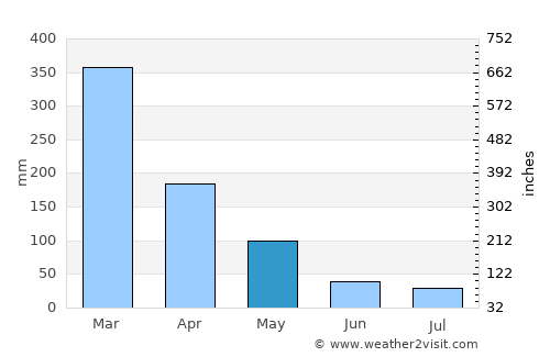 Ingham average rain in May