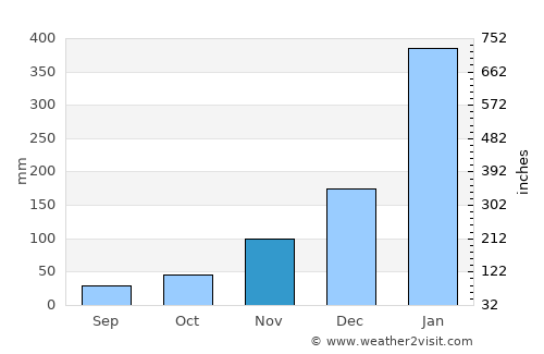 Ingham average rain in November