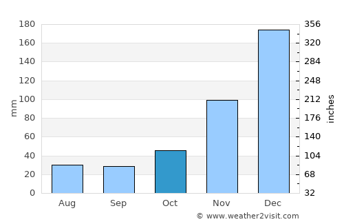 Ingham average rain in October