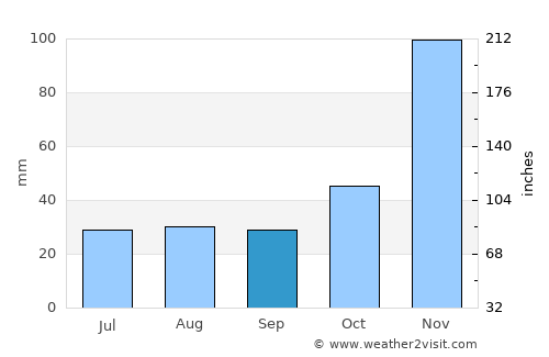Ingham average rain in September