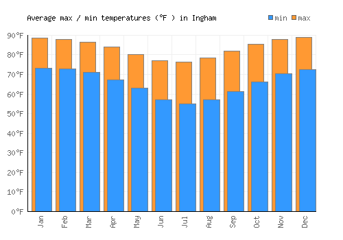 Ingham average minimum / maximum temperatures (Fahrenheit)