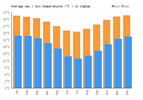 Ingham average minimum / maximum temperatures (Celsius)