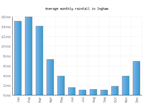 Ingham monthly rainfall chart (inches)