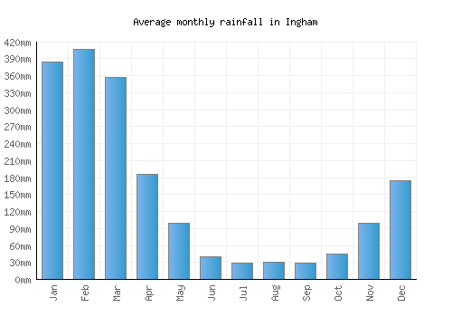 Ingham monthly rainfall chart (mm)