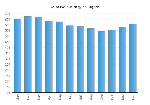 Ingham relative humidity averages