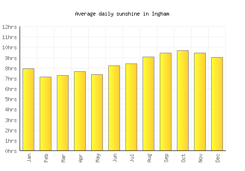 Ingham average daily sunshine chart