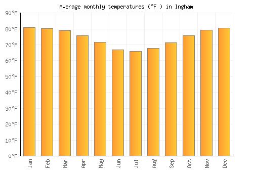 Ingham average temperature chart (Fahrenheit)