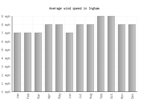 Ingham average winspeed by month (mph)