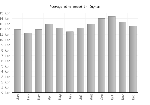 Ingham average winspeed by month (km/h)