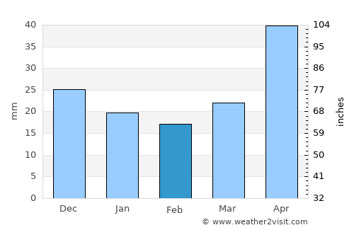 Ingle Farm average rain in February