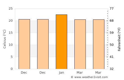 Ingle Farm average temperature in January