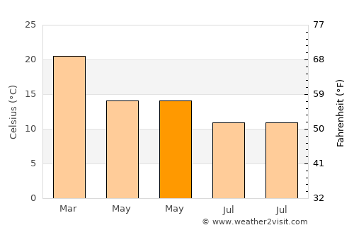 Ingle Farm average temperature in May