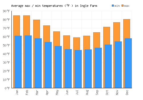 Ingle Farm average minimum / maximum temperatures (Fahrenheit)